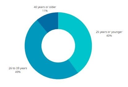 A donut chart in shades of blue.
40% 25 years or younger
49% 26 to 39 years
11% 40 years or older